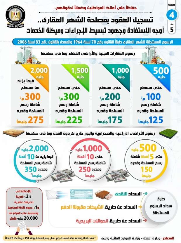 كل ما تحتاج معرفته عن تسجيل عقد بيع الشقة في الشهر العقاري 1 64262409316025927251824603375