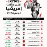 أغنى أغنياء افريقيا 2024 933x1200465251902