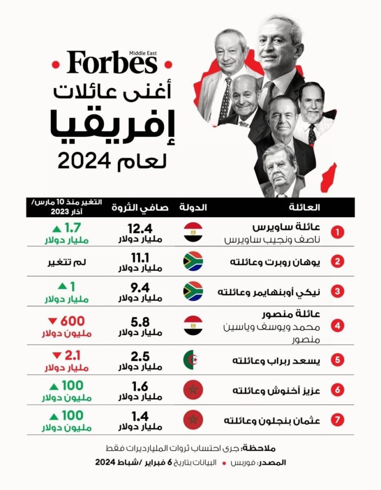 أغنى أغنياء افريقيا 2024 933x1200465251902