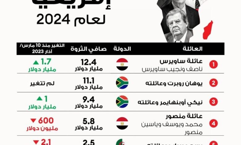 أغنى أغنياء افريقيا 2024 933x1200465251902
