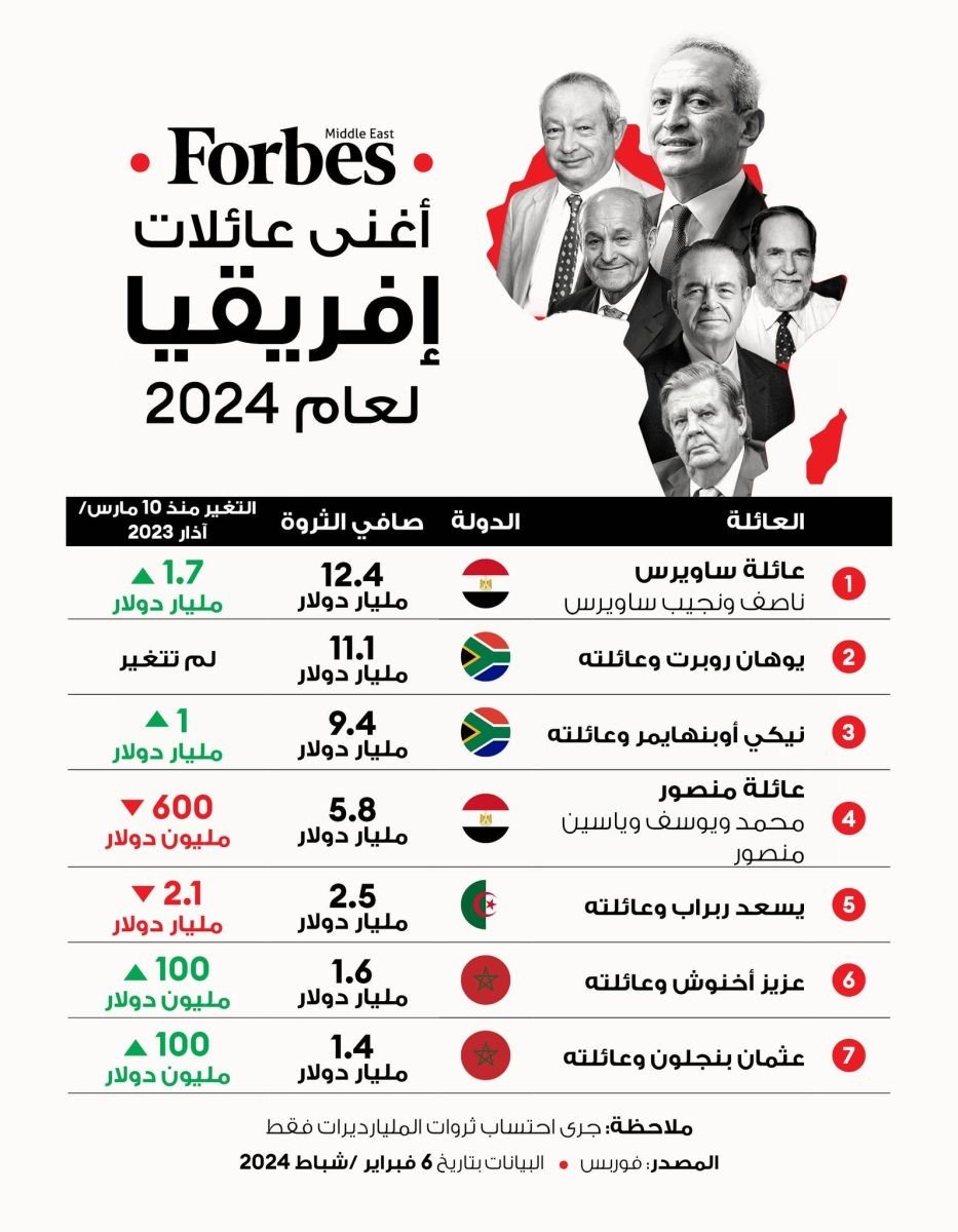 أغنى أغنياء افريقيا 2024 933x1200465251902