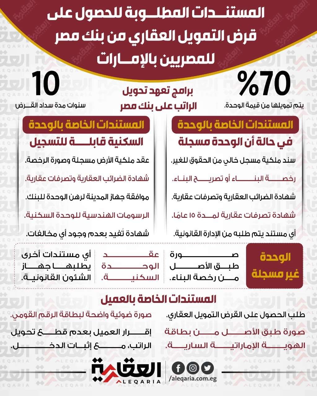 قرض التمويل العقاري من بنك مصر للمصريين بالإمارات 1668345809 11043171949