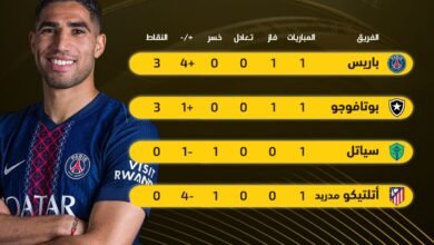 بعد فوز باريس وبوتافوجو ترتيب المجموعة الثانية بكأس العالم للأندية 20251750057369566936450