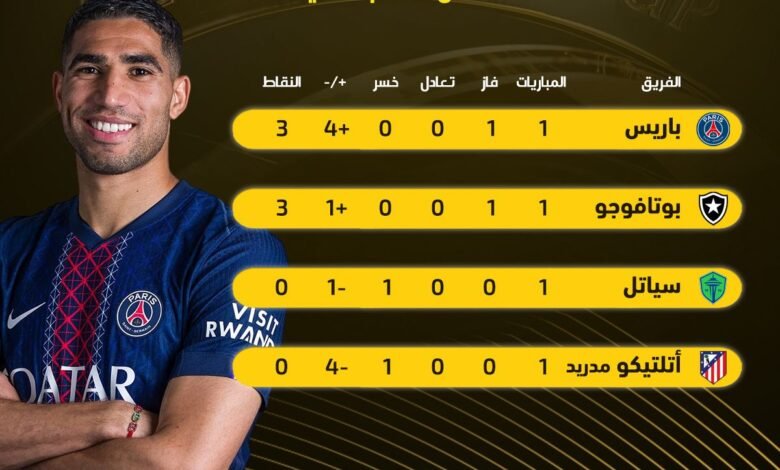 بعد فوز باريس وبوتافوجو ترتيب المجموعة الثانية بكأس العالم للأندية 20251750057369566936450