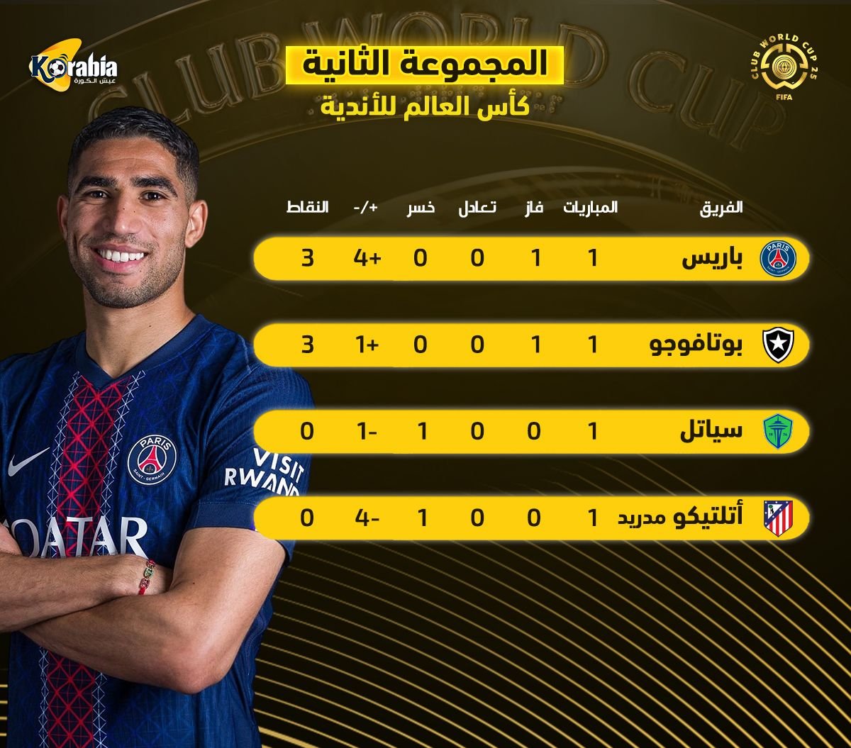 بعد فوز باريس وبوتافوجو ترتيب المجموعة الثانية بكأس العالم للأندية 20251750057369566936450