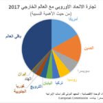 تجارة الاتحاد الأوربي مع العالم الخارجي1510761045