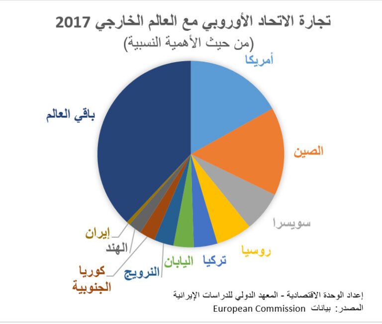 تجارة الاتحاد الأوربي مع العالم الخارجي1510761045