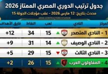 زلزال في الجبل الأخضر: كيف غيرت نتائج مباراة الدوري الممتاز اليوم ملامح ترتيب الدوري المصري 2026؟ 6 "إنفوجرافيك يوضح جدول ترتيب الدوري المصري الممتاز 2026، محدث بتاريخ 12 مارس عقب مؤجلات الجولة 15، يظهر المنافسة الشرسة في المربع الذهبي مع وجود نادي المقاولون العرب في المركز الرابع برصيد 26 نقطة، مصمم بهوية بصرية رياضية احترافية فوق خلفية لاستاد المقاولون العرب."