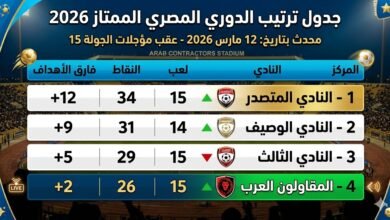 "إنفوجرافيك يوضح جدول ترتيب الدوري المصري الممتاز 2026، محدث بتاريخ 12 مارس عقب مؤجلات الجولة 15، يظهر المنافسة الشرسة في المربع الذهبي مع وجود نادي المقاولون العرب في المركز الرابع برصيد 26 نقطة، مصمم بهوية بصرية رياضية احترافية فوق خلفية لاستاد المقاولون العرب."