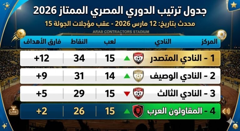 "إنفوجرافيك يوضح جدول ترتيب الدوري المصري الممتاز 2026، محدث بتاريخ 12 مارس عقب مؤجلات الجولة 15، يظهر المنافسة الشرسة في المربع الذهبي مع وجود نادي المقاولون العرب في المركز الرابع برصيد 26 نقطة، مصمم بهوية بصرية رياضية احترافية فوق خلفية لاستاد المقاولون العرب."