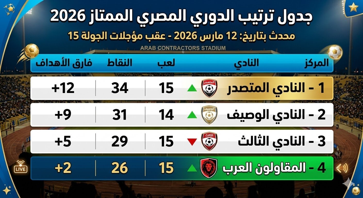"إنفوجرافيك يوضح جدول ترتيب الدوري المصري الممتاز 2026، محدث بتاريخ 12 مارس عقب مؤجلات الجولة 15، يظهر المنافسة الشرسة في المربع الذهبي مع وجود نادي المقاولون العرب في المركز الرابع برصيد 26 نقطة، مصمم بهوية بصرية رياضية احترافية فوق خلفية لاستاد المقاولون العرب."